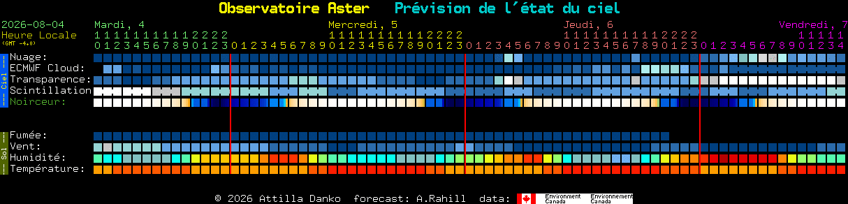Current forecast for Observatoire Aster Clear Sky Chart