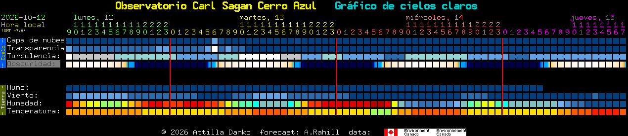 Current forecast for Observatorio Carl Sagan Cerro Azul Clear Sky Chart
