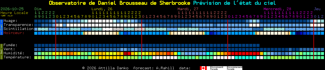 Current forecast for Observatoire de Daniel Brousseau de Sherbrooke Clear Sky Chart