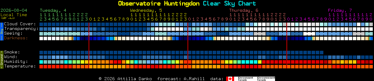 Current forecast for Observatoire Huntingdon Clear Sky Chart