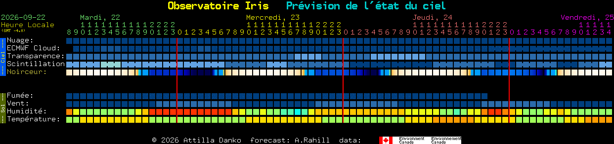 Current forecast for Observatoire Iris Clear Sky Chart