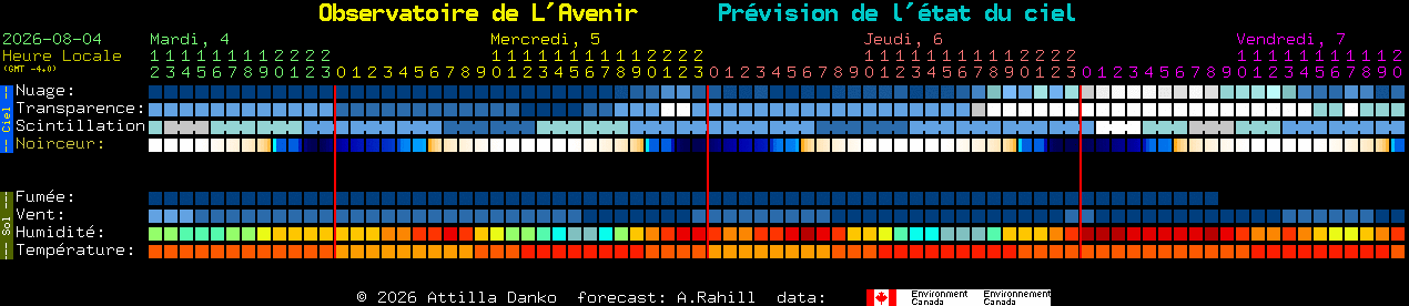 Current forecast for Observatoire de L'Avenir Clear Sky Chart