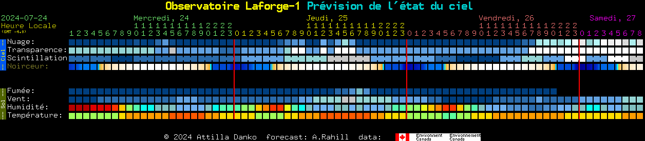 Current forecast for Observatoire Laforge-1 Clear Sky Chart