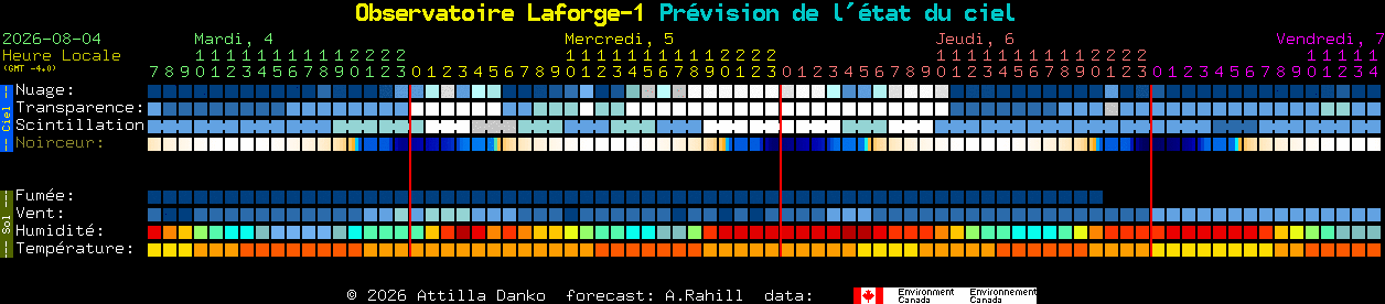 Current forecast for Observatoire Laforge-1 Clear Sky Chart