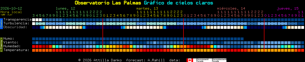 Current forecast for Observatorio Las Palmas Clear Sky Chart