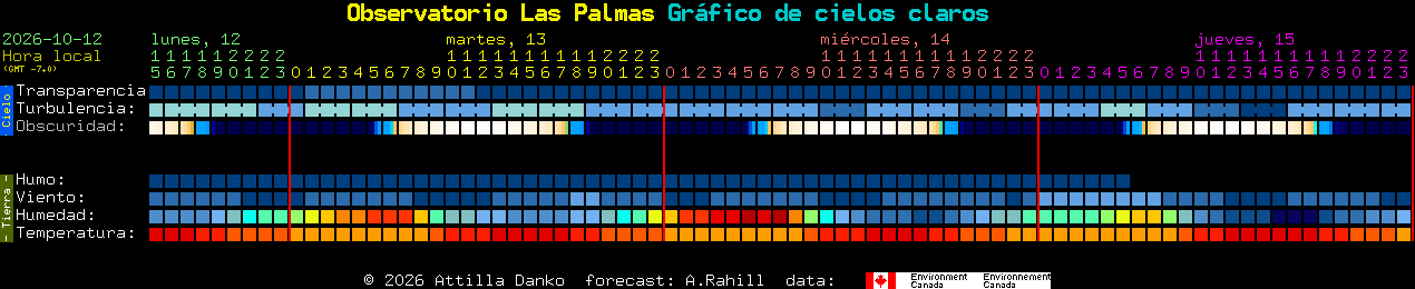 Current forecast for Observatorio Las Palmas Clear Sky Chart