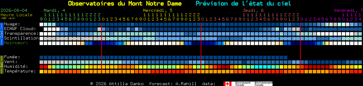 Current forecast for Observatoires du Mont Notre Dame Clear Sky Chart