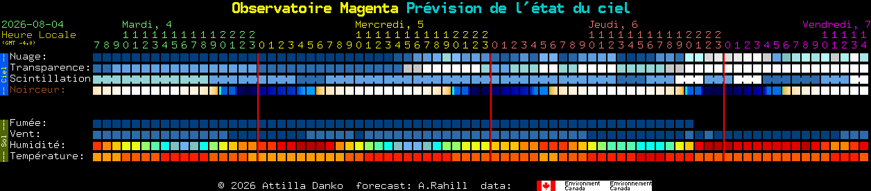 Current forecast for Observatoire Magenta Clear Sky Chart