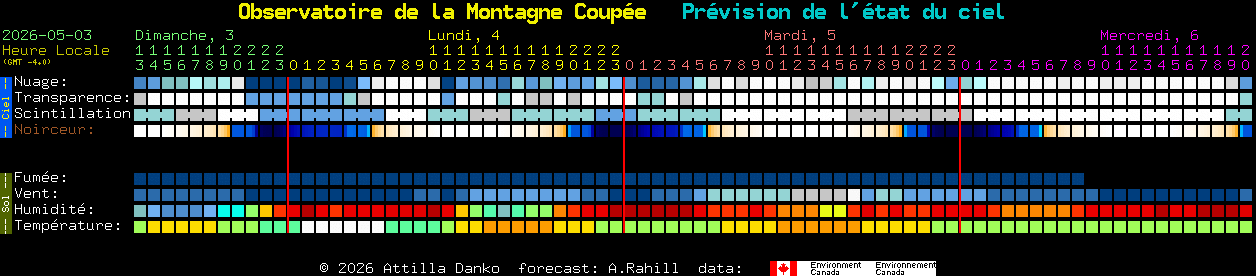 Current forecast for Observatoire de la Montagne Coup�e Clear Sky Chart