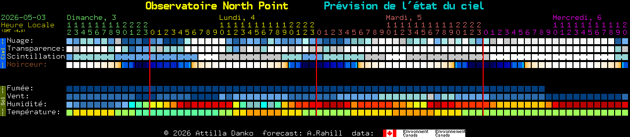 Current forecast for Observatoire North Point Clear Sky Chart