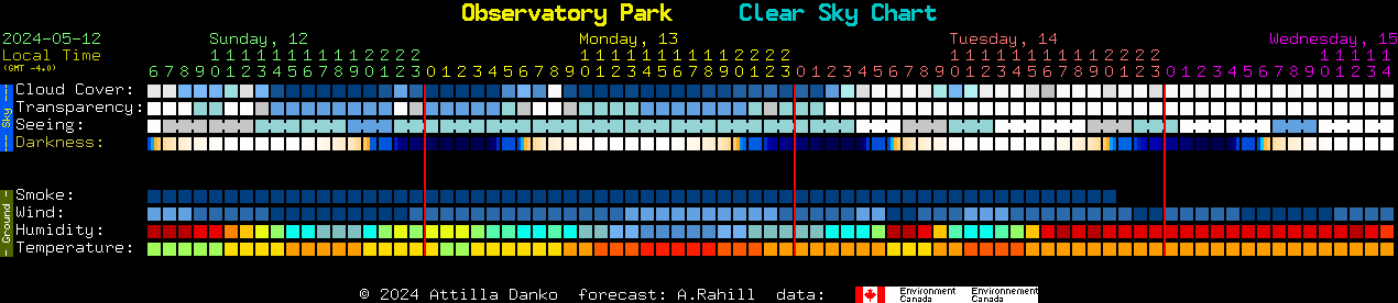 Current forecast for Observatory Park Clear Sky Chart