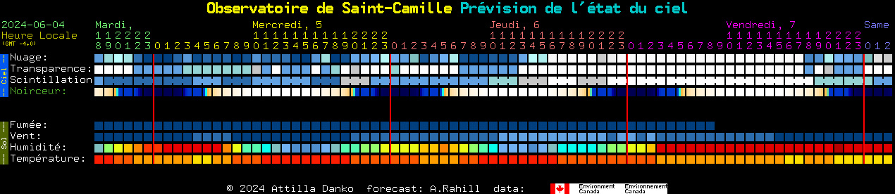 Current forecast for Observatoire de Saint-Camille Clear Sky Chart