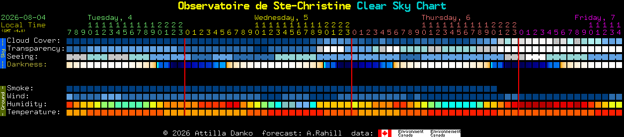 Current forecast for Observatoire de Ste-Christine Clear Sky Chart