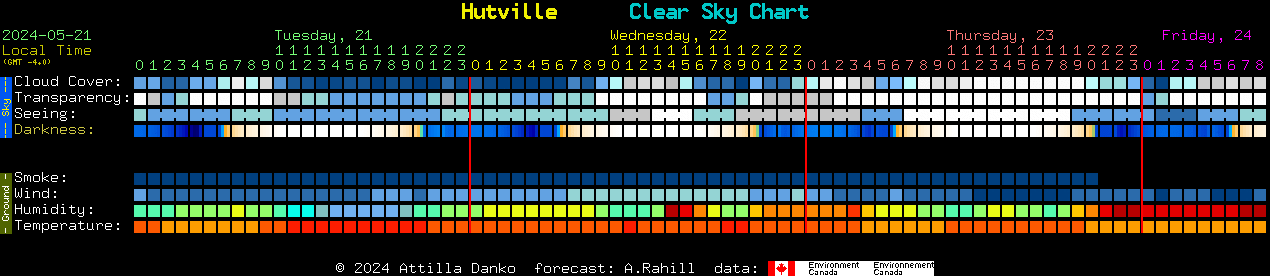 Current forecast for Hutville Clear Sky Chart