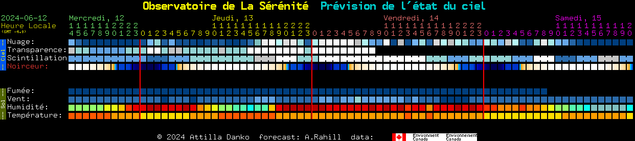 Current forecast for Observatoire de La Srnit Clear Sky Chart
