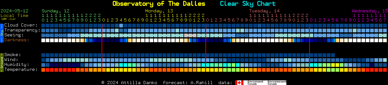 Current forecast for Observatory of The Dalles Clear Sky Chart
