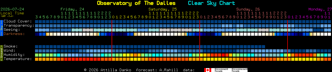 Current forecast for Observatory of The Dalles Clear Sky Chart