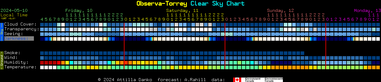 Current forecast for Observa-Torrey Clear Sky Chart