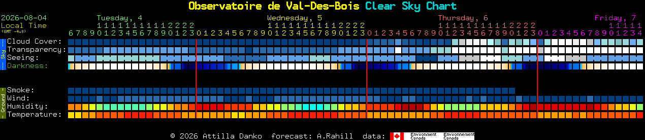 Current forecast for Observatoire de Val-Des-Bois Clear Sky Chart