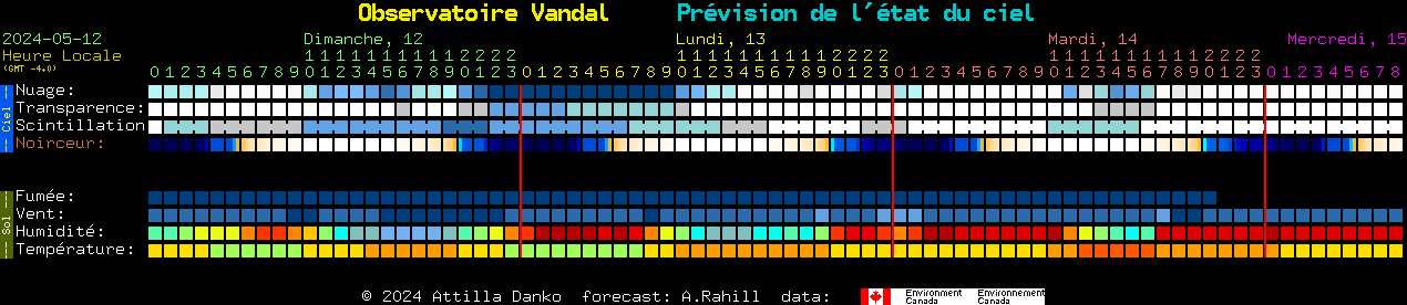 Current forecast for Observatoire Vandal Clear Sky Chart