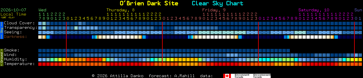 Current forecast for O'Brien Dark Site Clear Sky Chart