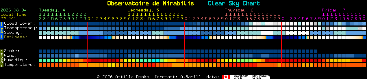 Current forecast for Observatoire de Mirabilis Clear Sky Chart