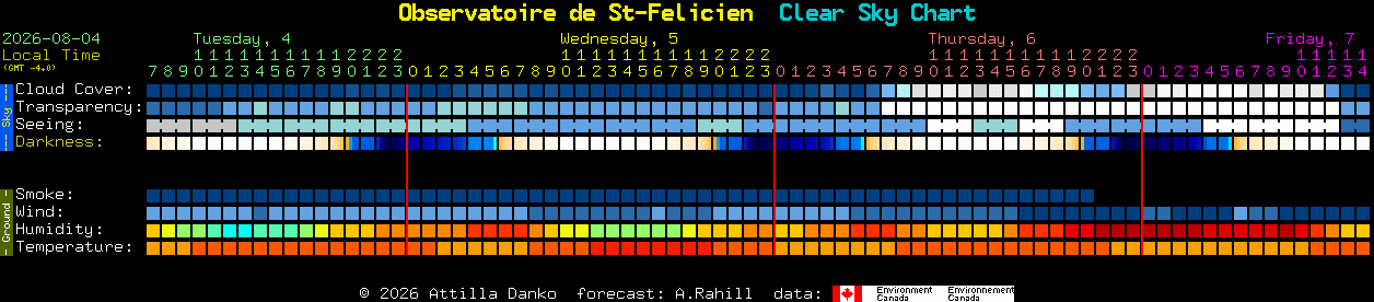 Current forecast for Observatoire de St-Felicien Clear Sky Chart