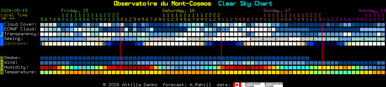 Current forecast for Observatoire du Mont-Cosmos Clear Sky Chart
