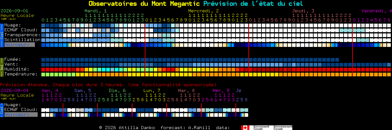 Current forecast for Observatoires du Mont Megantic Clear Sky Chart