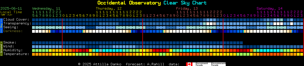 Current forecast for Occidental Observatory Clear Sky Chart