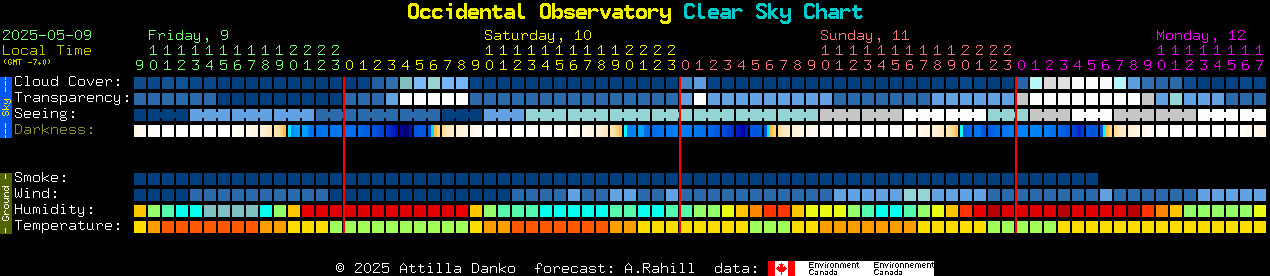 Current forecast for Occidental Observatory Clear Sky Chart