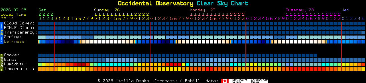 Current forecast for Occidental Observatory Clear Sky Chart