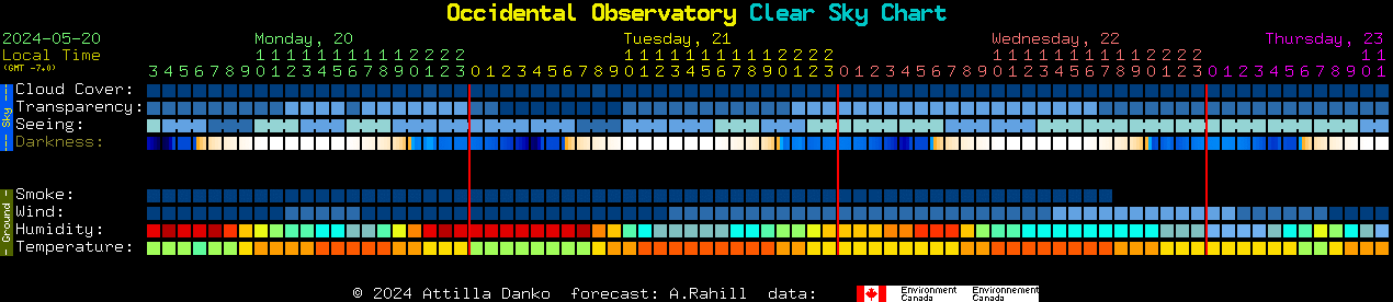 Current forecast for Occidental Observatory Clear Sky Chart