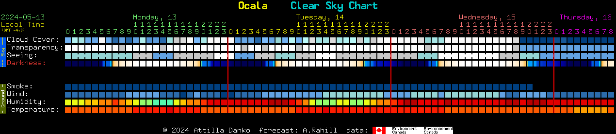 Current forecast for Ocala Clear Sky Chart