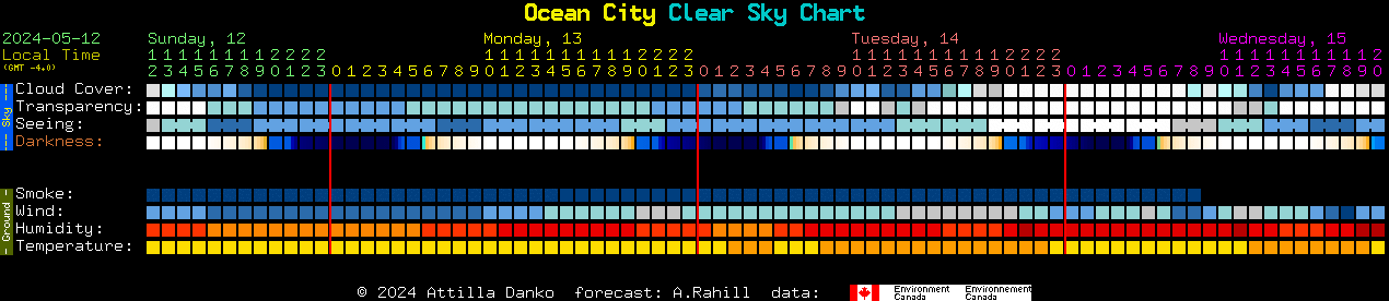 Current forecast for Ocean City Clear Sky Chart