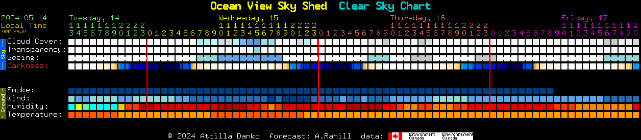 Current forecast for Ocean View Sky Shed Clear Sky Chart