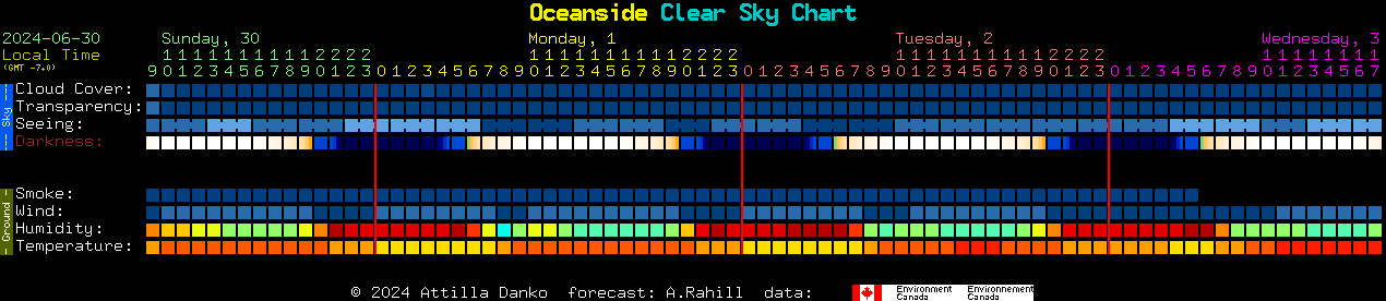 Current forecast for Oceanside Clear Sky Chart