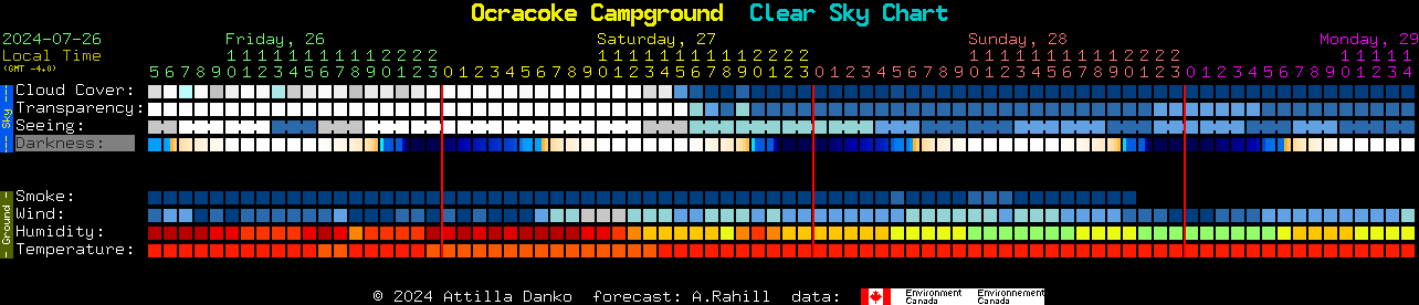 Current forecast for Ocracoke Campground Clear Sky Chart