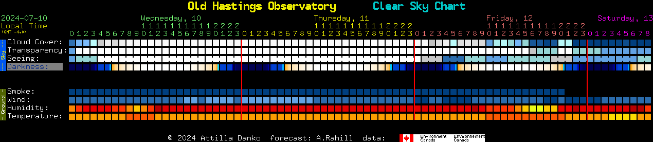 Current forecast for Old Hastings Observatory Clear Sky Chart