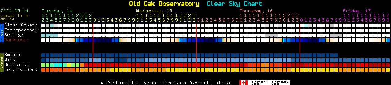 Current forecast for Old Oak Observatory Clear Sky Chart