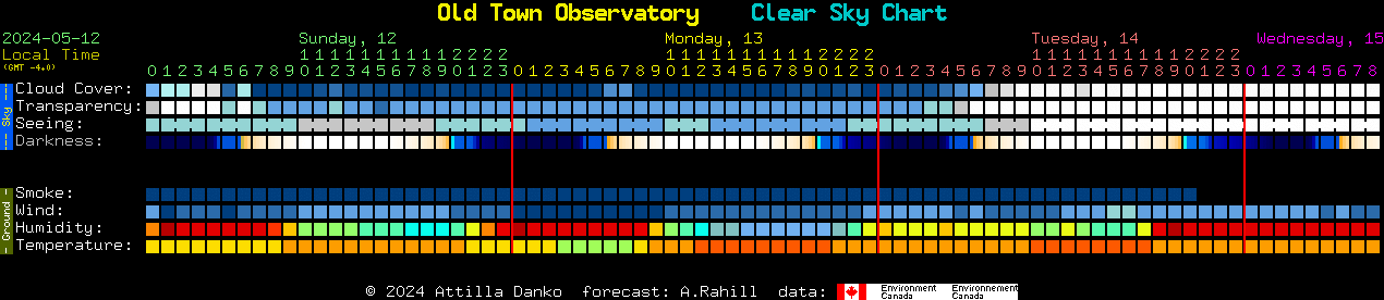 Current forecast for Old Town Observatory Clear Sky Chart
