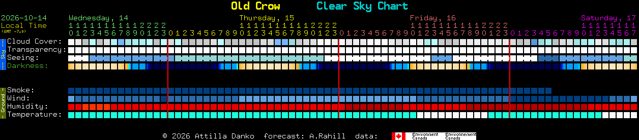 Current forecast for Old Crow Clear Sky Chart
