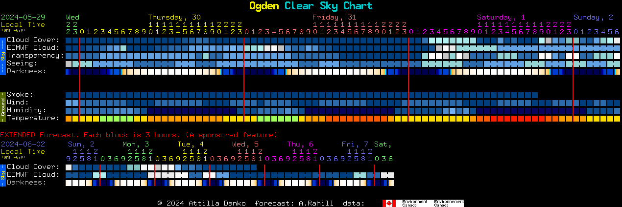 Current forecast for Ogden Clear Sky Chart