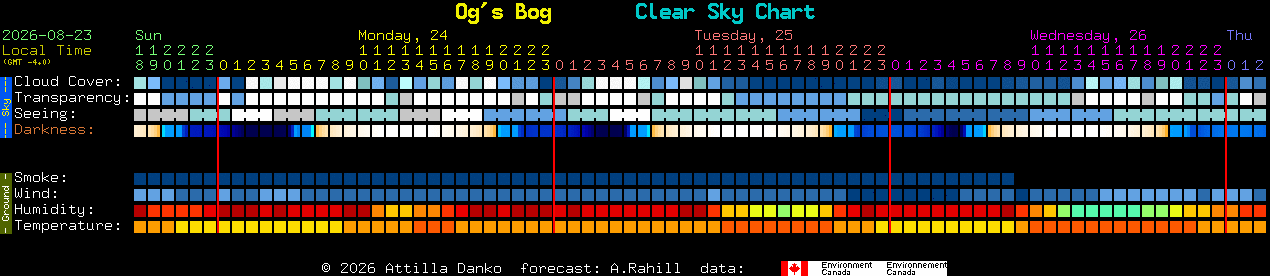Current forecast for Og's Bog Clear Sky Chart