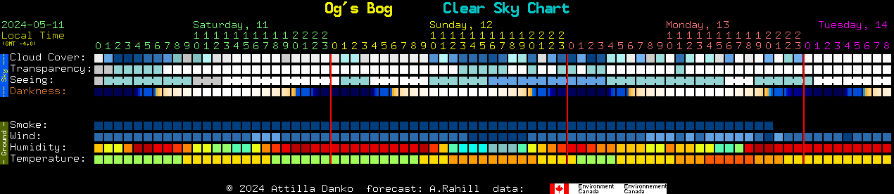 Current forecast for Og's Bog Clear Sky Chart