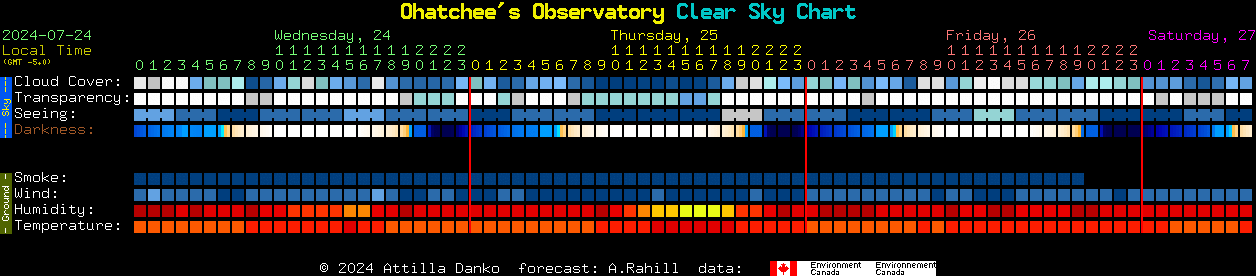 Current forecast for Ohatchee's Observatory Clear Sky Chart