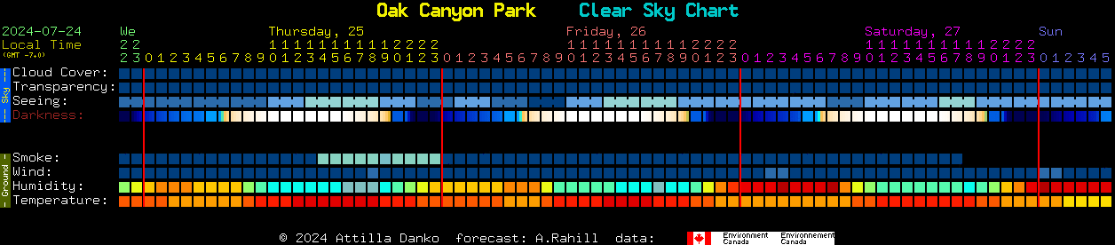 Current forecast for Oak Canyon Park Clear Sky Chart
