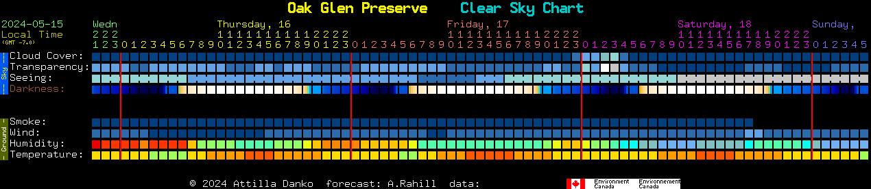Current forecast for Oak Glen Preserve Clear Sky Chart