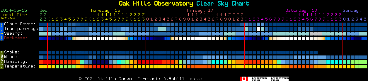 Current forecast for Oak Hills Observatory Clear Sky Chart