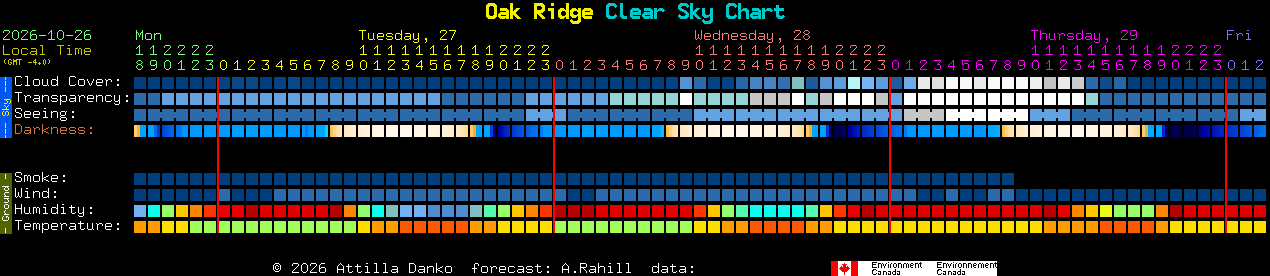Current forecast for Oak Ridge Clear Sky Chart